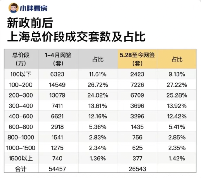 新政后，“老破小”行情明显？