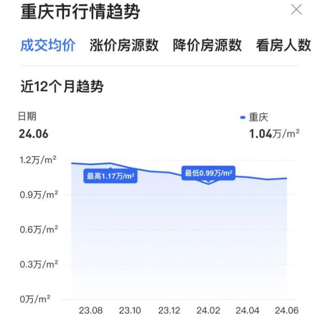 即将跌破万元，人口第一城悬了 重庆楼市预警