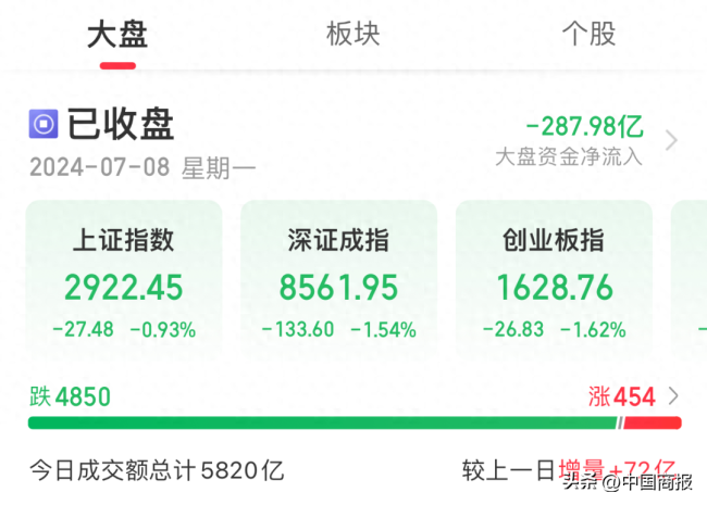 机构称7月A股大概率处于反弹窗口期 今日“A股”又双叒上热搜！