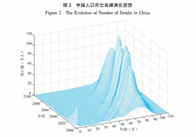 早干嘛了!中国将迎人口死亡高峰,专家呼吁尽早做准备,评论炸锅