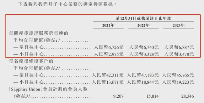 日单价超6700元的圣贝拉还能赚钱吗 高端月子中心“圣贝拉”的盈利困境