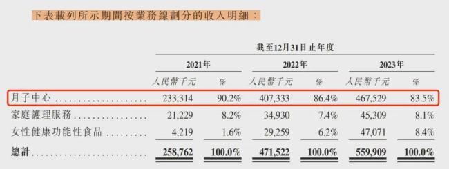 日单价超6700元的圣贝拉还能赚钱吗 高端月子中心“圣贝拉”的盈利困境