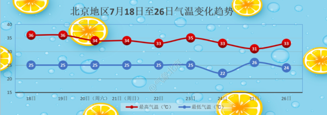 北京高温持续，周日有雨！未来气温趋势 雷阵雨频繁