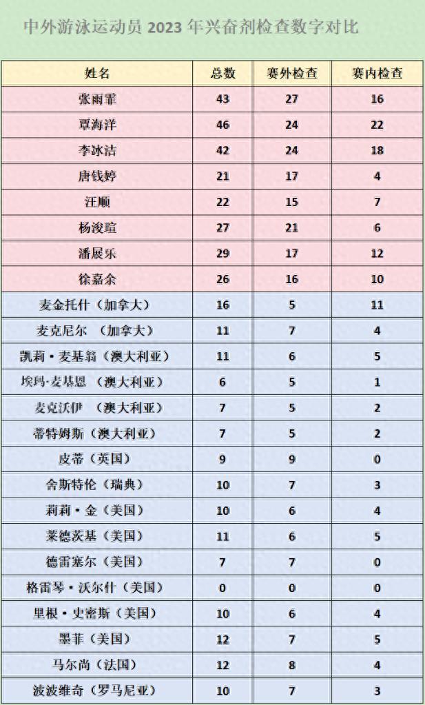 数字告诉你，中国游泳运动员接受兴奋剂检查“千锤百炼”