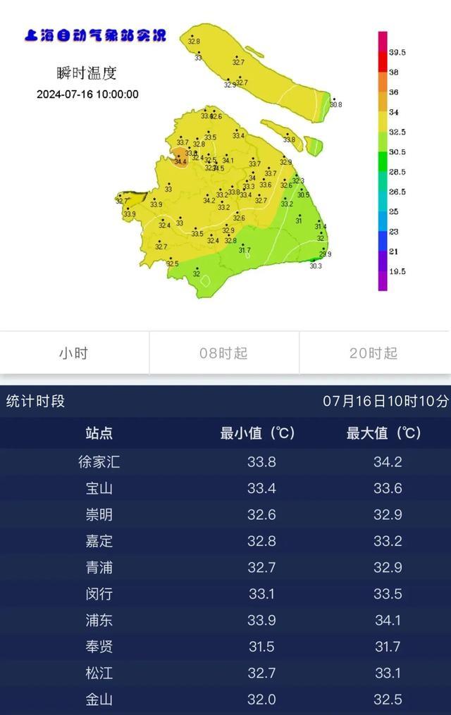 上海发布高温黄色预警 暂别多日后，“小黄”再袭申城