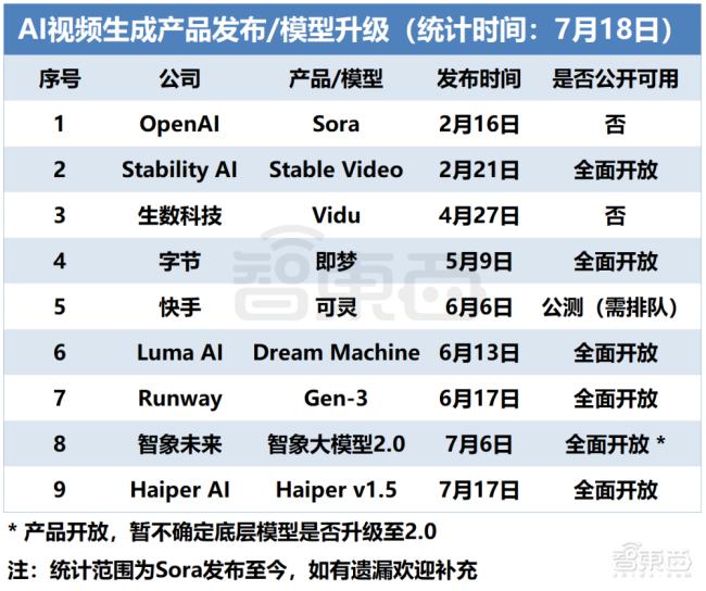 视频生成大战2.0！大厂狂卷底层模型，创企5个月吸金44亿