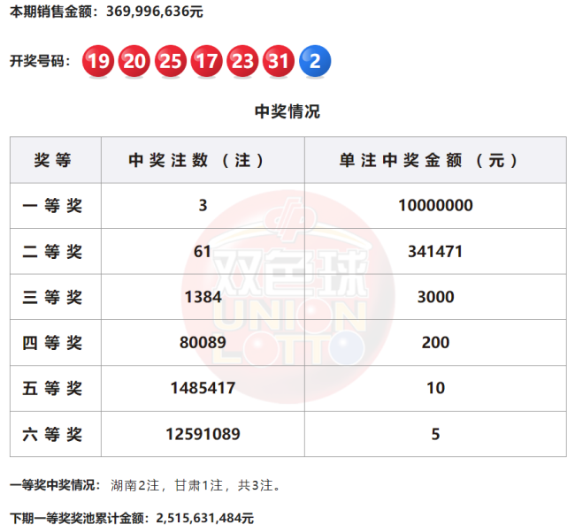 双色球头奖开3注1000万 这地揽2注