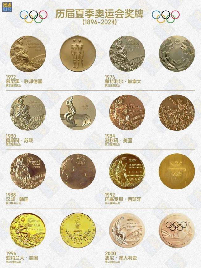历届奥运会的奖牌谁的收藏价值最高