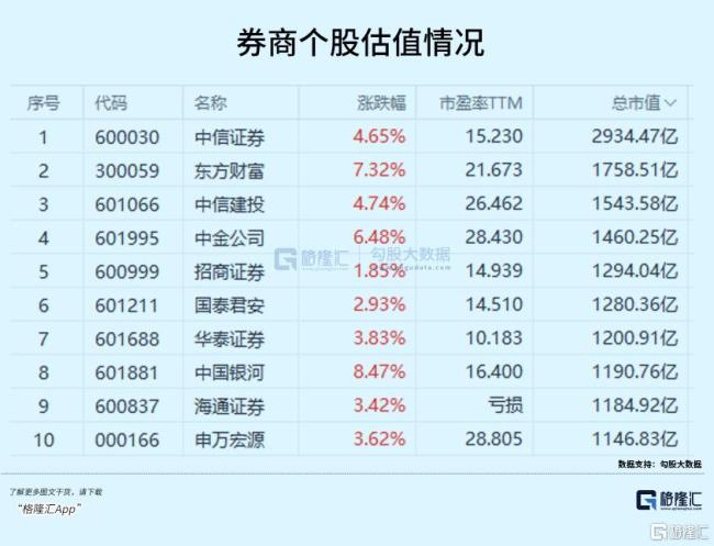 A股大涨是黎明开始还是调整的中继 券商领涨背后的逻辑