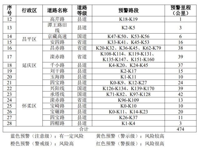 持重认真！北京7个区山区谈路坍塌风险高