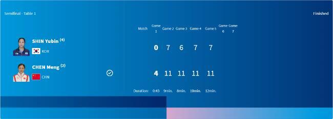 陈梦连续两届奥运进女单决赛 强势横扫申裕斌晋级