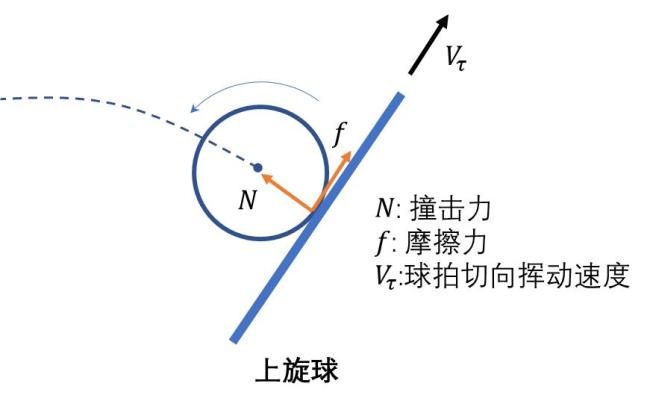 既能旋转,又能拐弯的怪球是怎么打出来的? 乒乓球力学揭秘