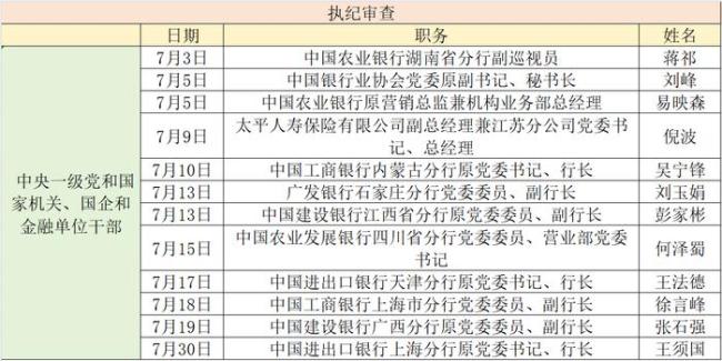 金融反腐追踪：7月至少12人被查 国有大行占半数