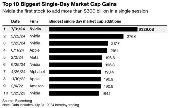 先跌1.4万亿，再涨2.3万亿，市场疯了 科技泡沫下的股价过山车