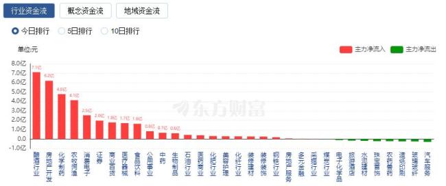 A股三大指数震荡 沪指平收 维生素概念掀涨停潮