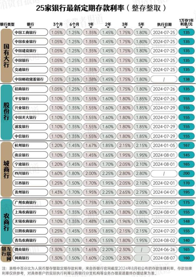 25家银行最新存款利率汇总 城商行农商行利率领跑