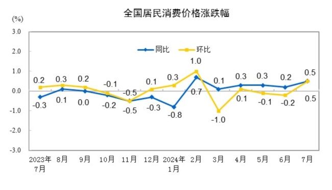 7月份全国居民消费价格同比上涨0.5%