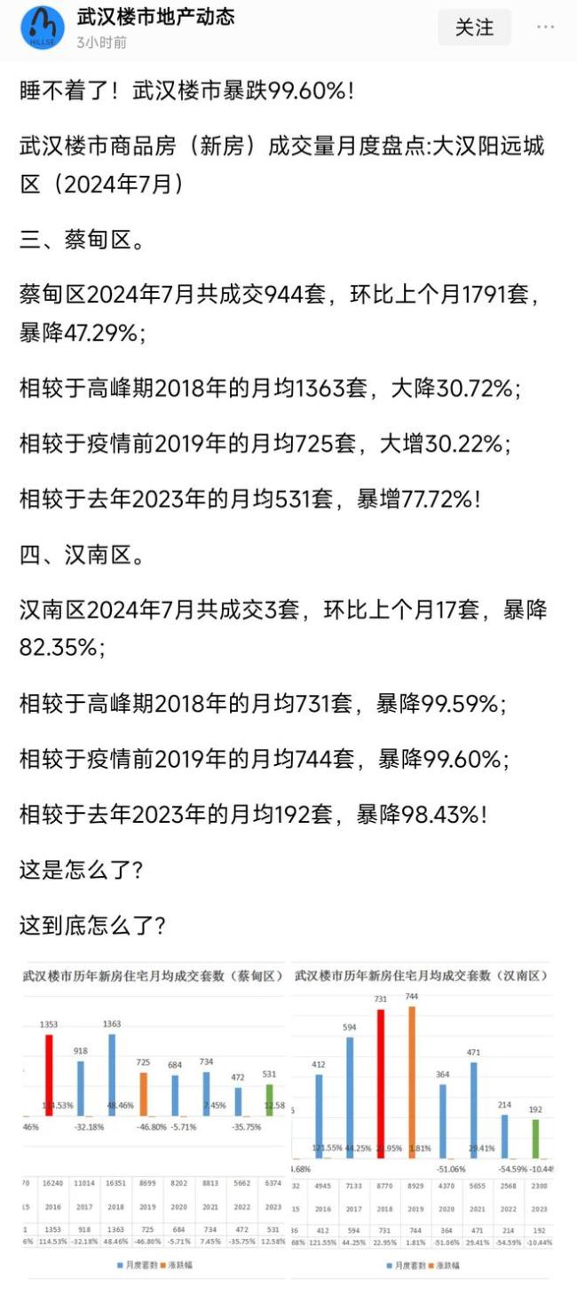 转向了！二手房主升浪去哪里了？成交量环比下降29%，什么信号？