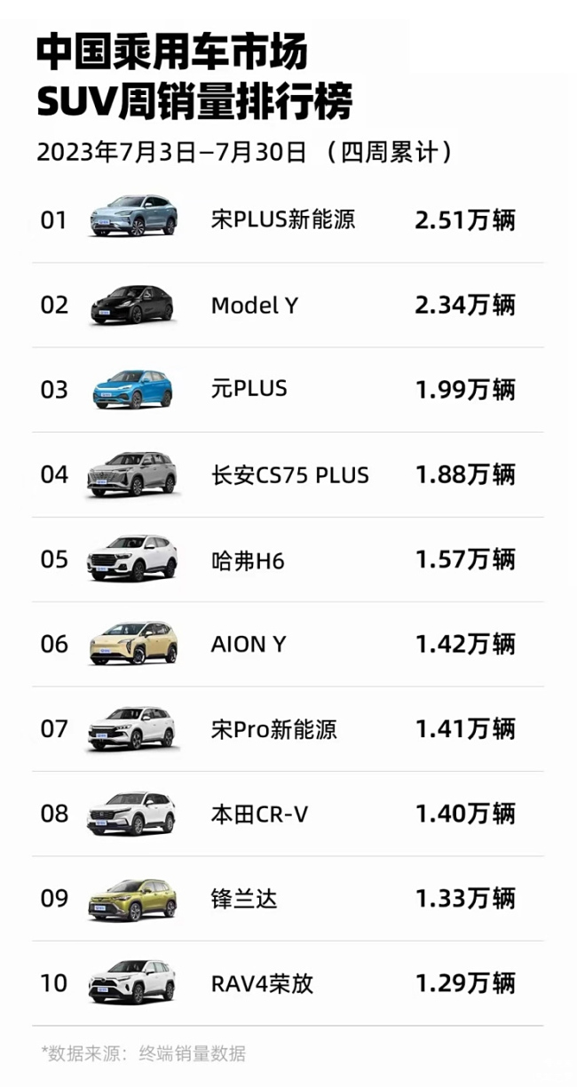 7月SUV销量新能源霸榜前七