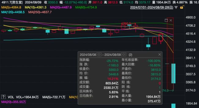 股价崩了！日本知名企业上半年净利润跌掉99.9%，中国市场失速 核污水阴影笼罩销售