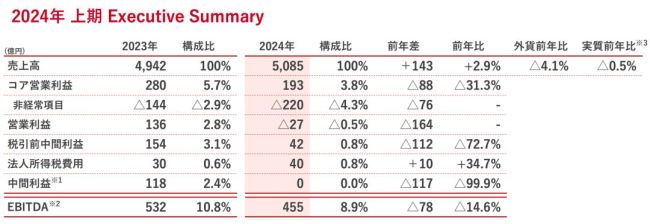 股价崩了！日本知名企业上半年净利润跌掉99.9%，中国市场失速 核污水阴影笼罩销售