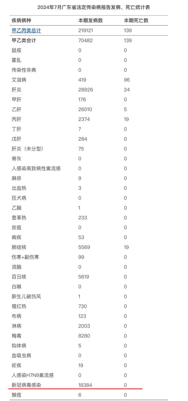 广东7月新冠病毒感染人数“抬头” 新变异株引关注