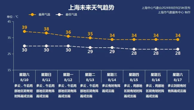 实拍上海40度高温里“下开水” 嘉定现短时强降水