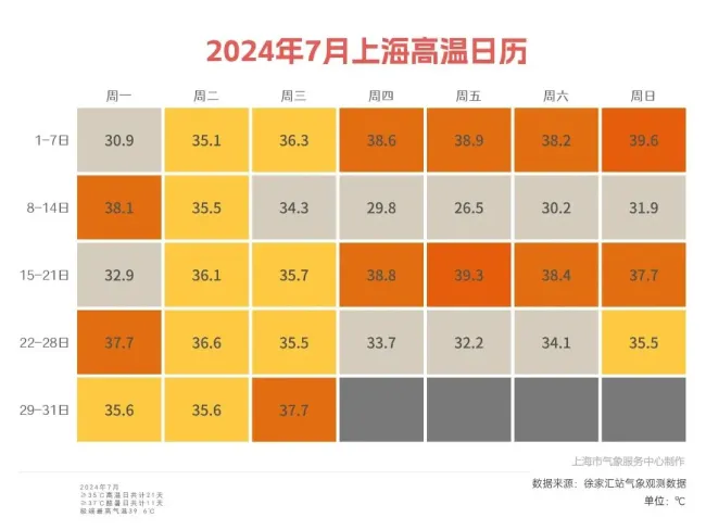 实拍上海40度高温里“下开水” 嘉定现短时强降水