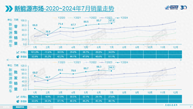 新能源车7月零售渗透率首超50%