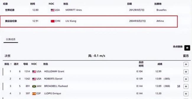 田径综述：美国14金居首短跑 400米拿8金 欧洲共夺13金亚洲4金