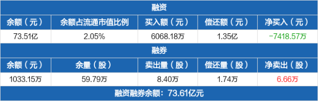 上周A股融资资金净卖出73.51亿元