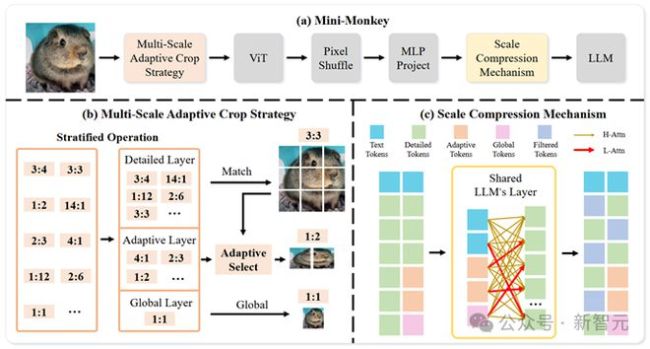 2B多模态新SOTA，华科、华南理工发布Mini-Monkey，专治“切分增大分辨率”后遗症