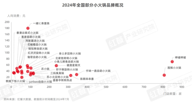 40元，正成为小火锅的“生死线” 低价竞争白热化