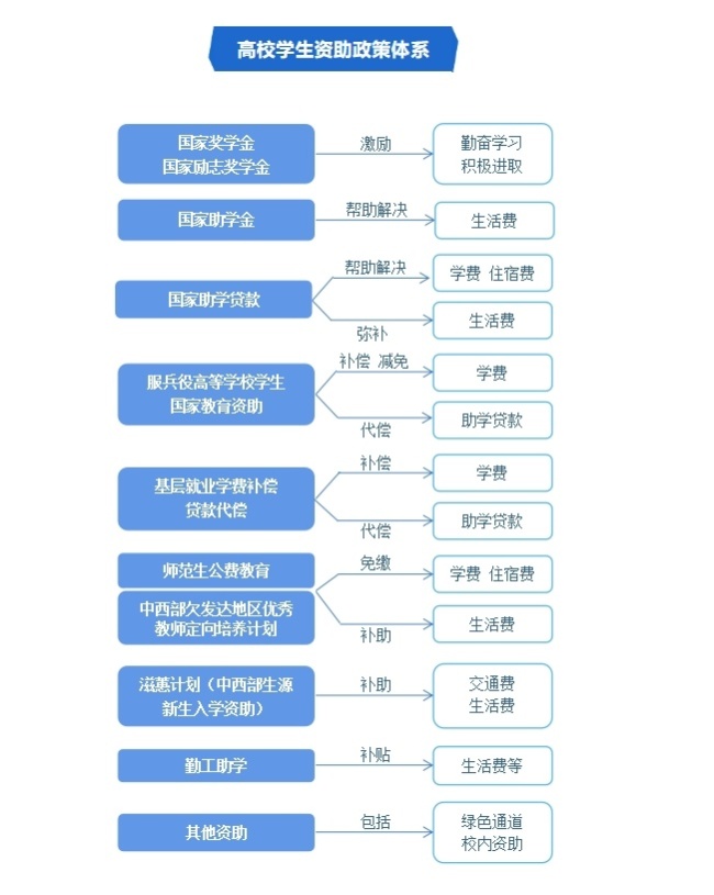 💰欢迎进入🎲官方正版✅@高校新生 学生资助政策有哪些？一文了解  第1张