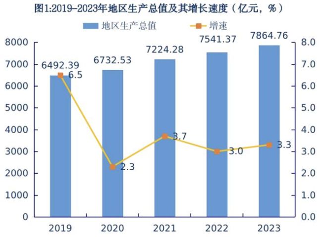 被楼市反噬！这个省会，难了 经济失速探因