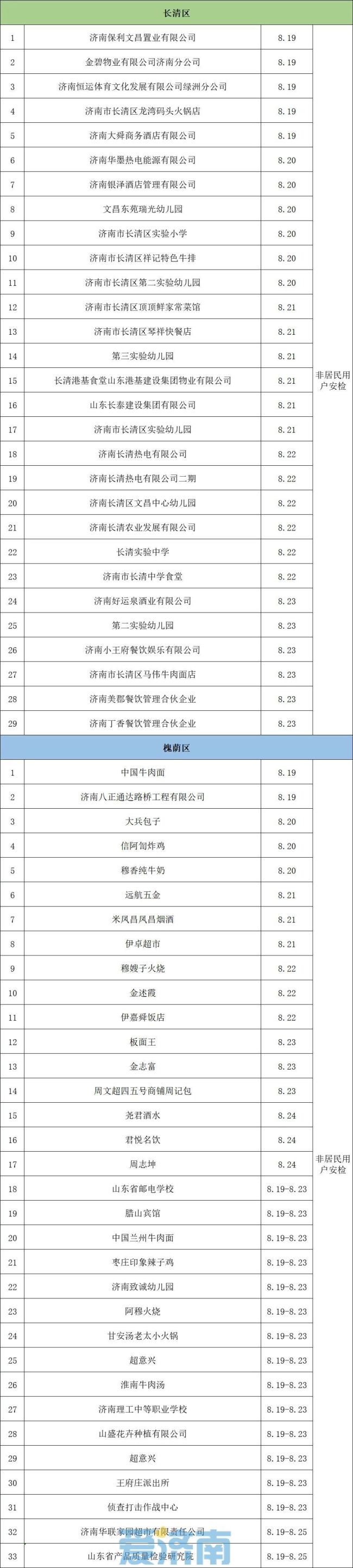 注意！8月19日至25日，济南这些区域进行燃气安检