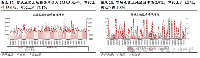 上周楼市成交环比持续走弱，上海优化土拍规则为“双高双竞”