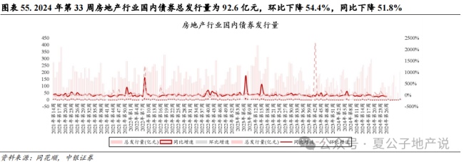 上周楼市成交环比持续走弱，上海优化土拍规则为“双高双竞”