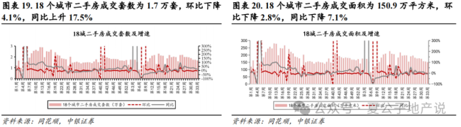 上周楼市成交环比持续走弱，上海优化土拍规则为“双高双竞”