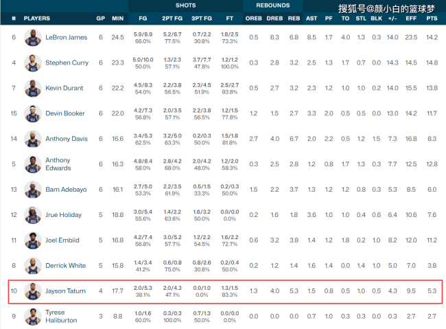 NBA戏精大赏 詹库杜 ，没处够？塔图姆被评为第一小前锋