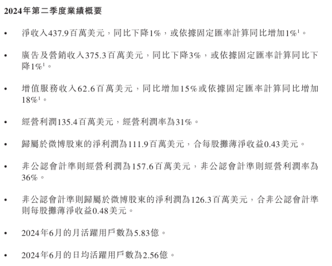 微博第二季度营收4.379亿美元 广告营销下滑，盈利超预期