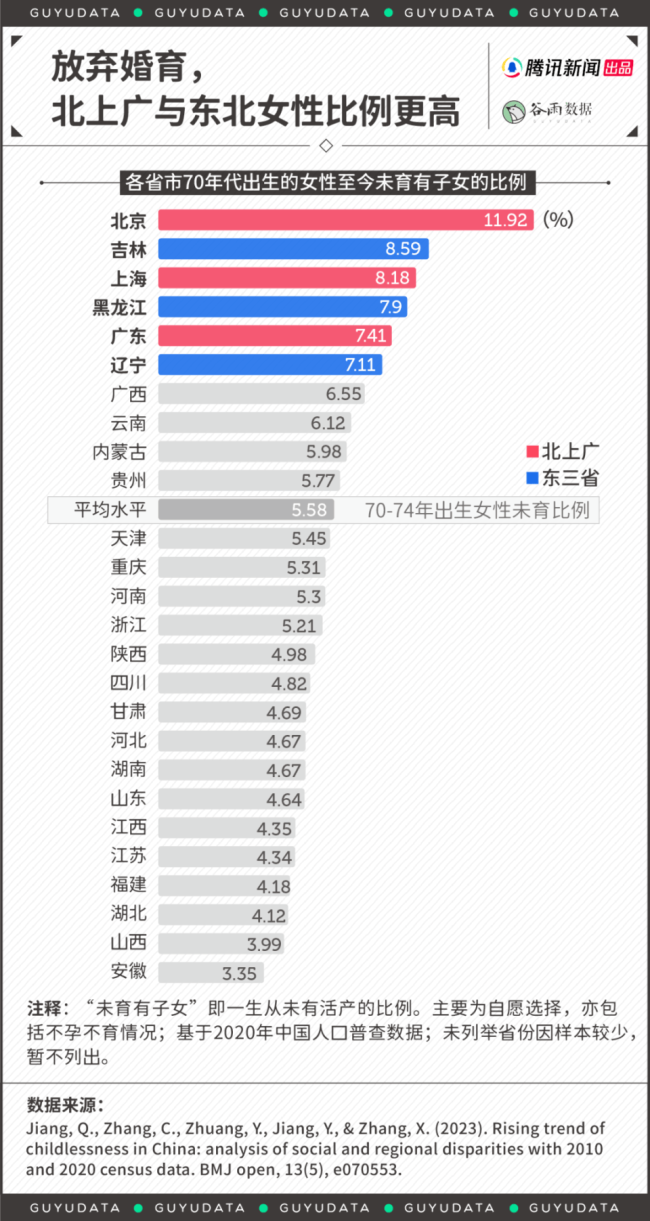 北上广与东北不少女性放弃婚育 婚育观念变革进行时