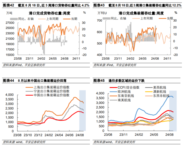 中国经济高频观察：8月高频数据表现如何