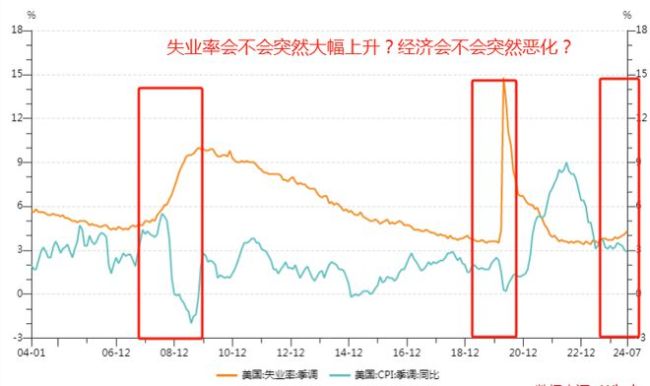 美国，又向世界撒谎 降息迷雾下的经济真相