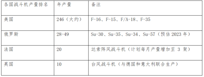 美国每年生产多少架战斗机 F-35领衔多样化机队更新