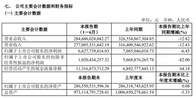 💰欢迎进入🎲官方正版✅上汽集团上半年合并营收下滑12.8% 新能源车增长成亮点