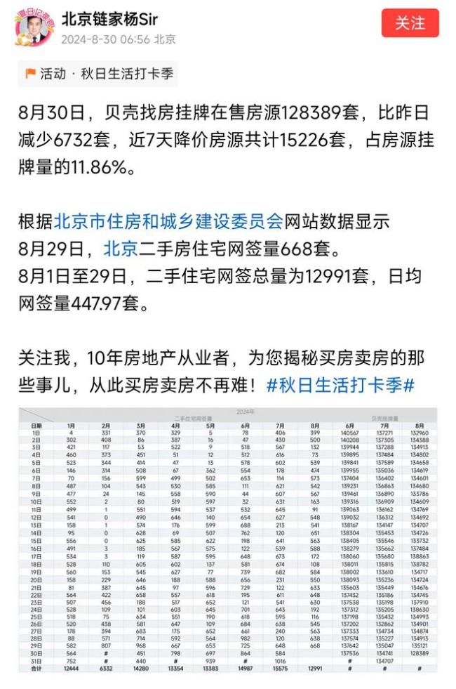 楼市大风云！北京都是怎么了？降价房源15,226套，占比11.86%？