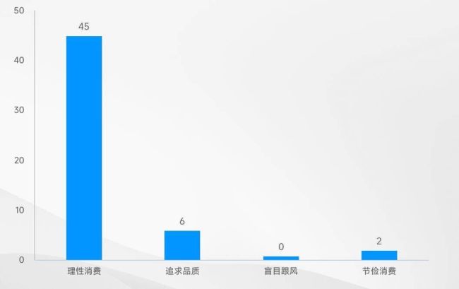 74%以上地区大学生月生活费超1000元