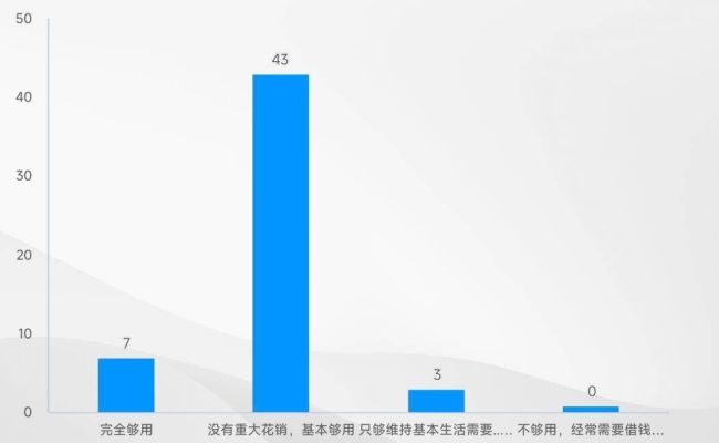 74%以上地区大学生月生活费超1000元