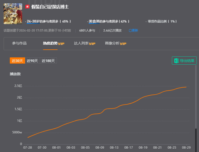 超5亿人围观，喊着“补个光”的假装探店博主占领互联网 新风潮下的流量密码